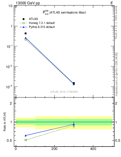Plot of top.pout in 13000 GeV pp collisions