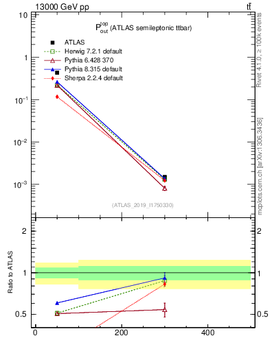 Plot of top.pout in 13000 GeV pp collisions