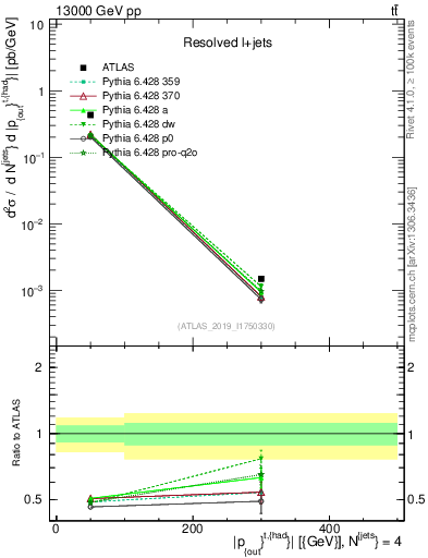 Plot of top.pout in 13000 GeV pp collisions