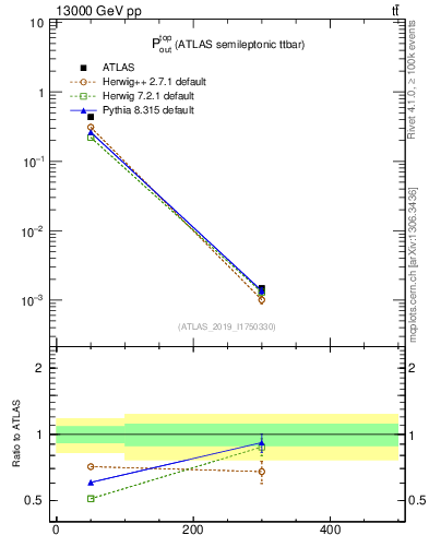Plot of top.pout in 13000 GeV pp collisions