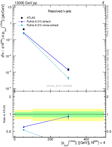 Plot of top.pout in 13000 GeV pp collisions