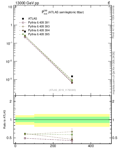 Plot of top.pout in 13000 GeV pp collisions