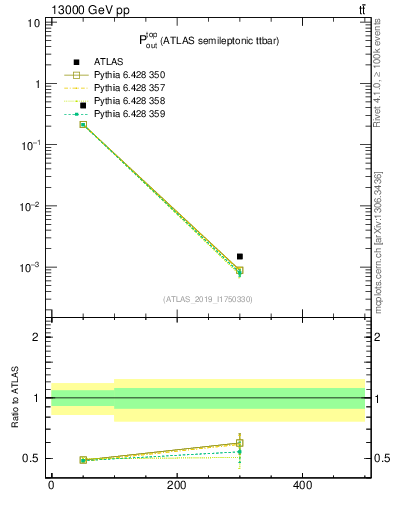 Plot of top.pout in 13000 GeV pp collisions