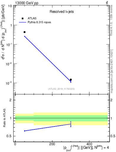 Plot of top.pout in 13000 GeV pp collisions