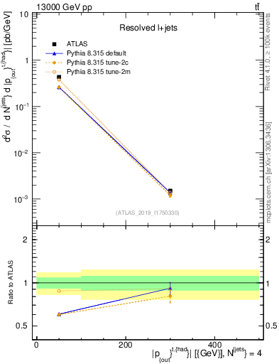 Plot of top.pout in 13000 GeV pp collisions