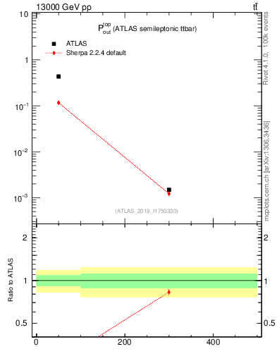 Plot of top.pout in 13000 GeV pp collisions