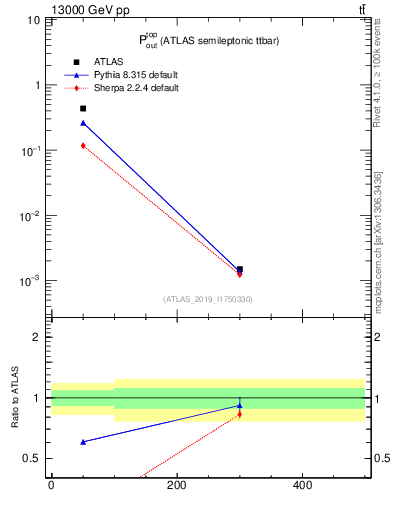 Plot of top.pout in 13000 GeV pp collisions