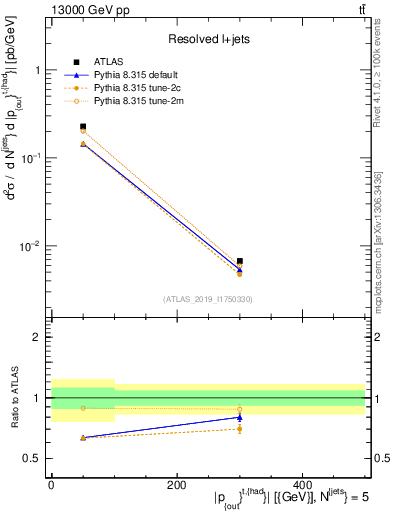 Plot of top.pout in 13000 GeV pp collisions
