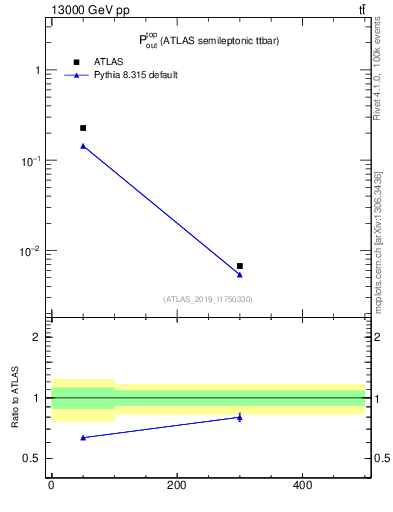 Plot of top.pout in 13000 GeV pp collisions