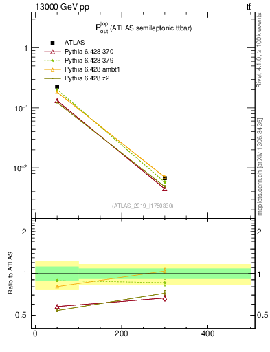 Plot of top.pout in 13000 GeV pp collisions