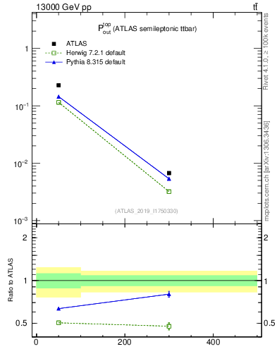 Plot of top.pout in 13000 GeV pp collisions