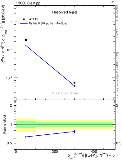 Plot of top.pout in 13000 GeV pp collisions