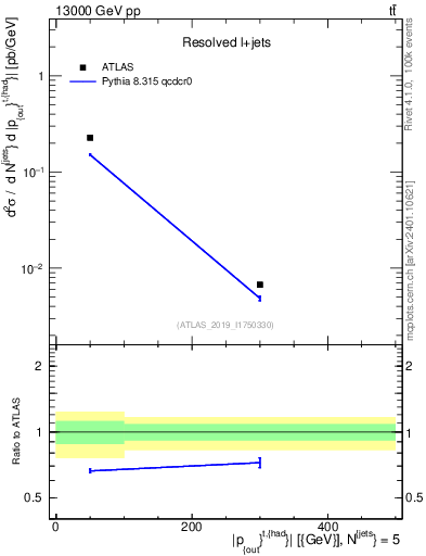Plot of top.pout in 13000 GeV pp collisions