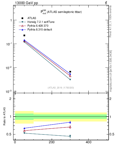 Plot of top.pout in 13000 GeV pp collisions