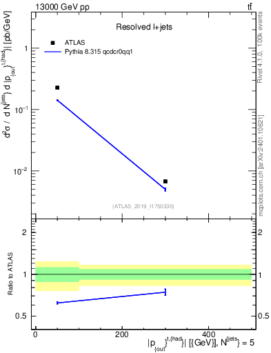 Plot of top.pout in 13000 GeV pp collisions