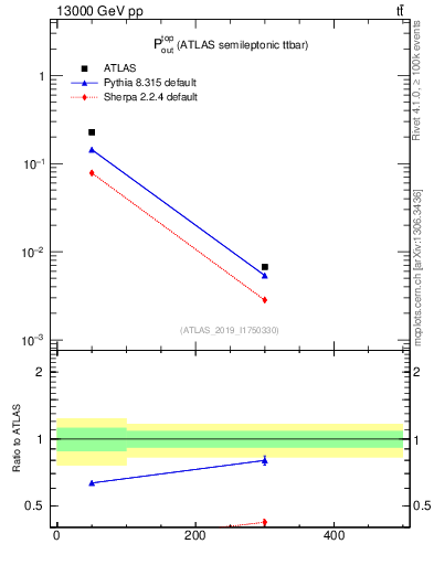 Plot of top.pout in 13000 GeV pp collisions