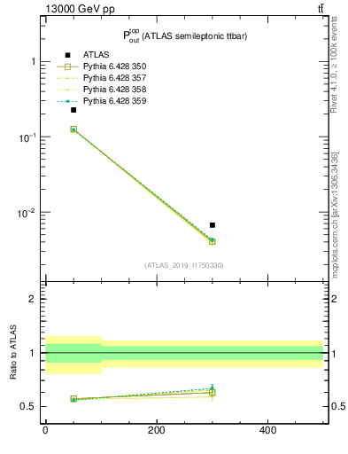 Plot of top.pout in 13000 GeV pp collisions