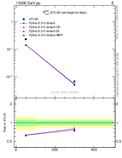 Plot of top.pout in 13000 GeV pp collisions