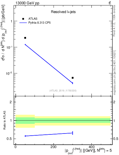 Plot of top.pout in 13000 GeV pp collisions