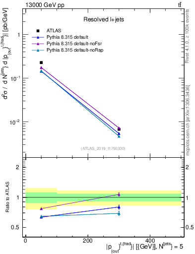 Plot of top.pout in 13000 GeV pp collisions