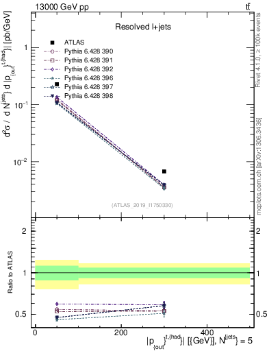 Plot of top.pout in 13000 GeV pp collisions