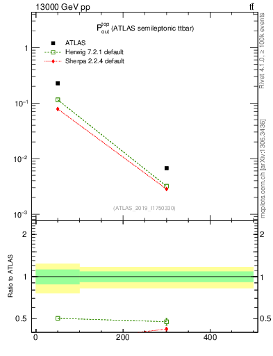 Plot of top.pout in 13000 GeV pp collisions