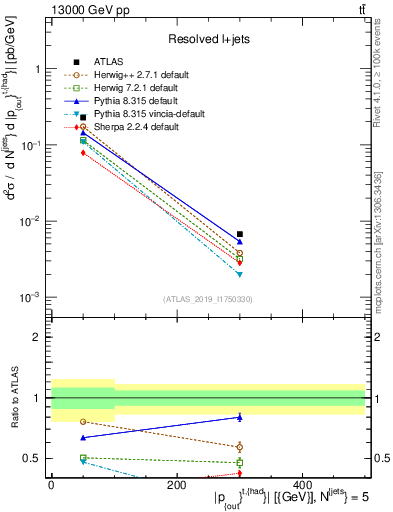 Plot of top.pout in 13000 GeV pp collisions