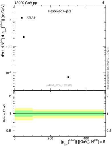 Plot of top.pout in 13000 GeV pp collisions