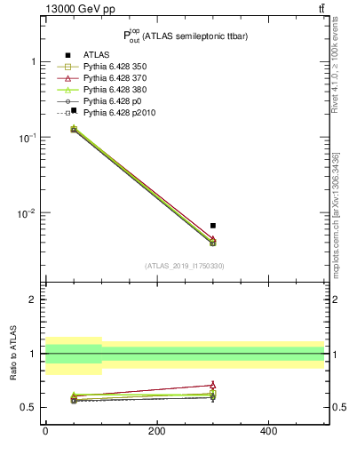 Plot of top.pout in 13000 GeV pp collisions