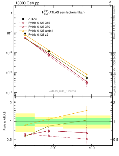 Plot of top.pout in 13000 GeV pp collisions