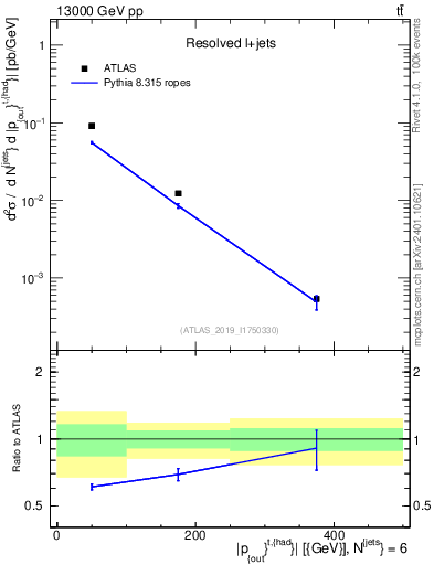 Plot of top.pout in 13000 GeV pp collisions