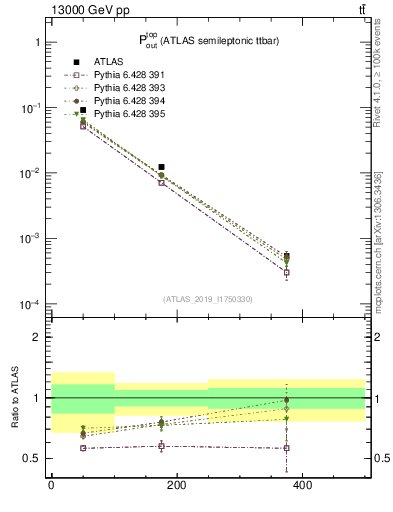 Plot of top.pout in 13000 GeV pp collisions