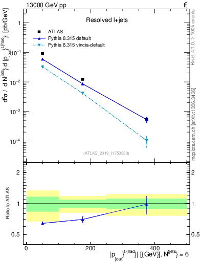 Plot of top.pout in 13000 GeV pp collisions
