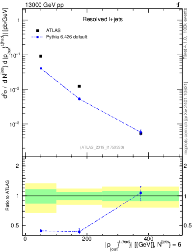 Plot of top.pout in 13000 GeV pp collisions