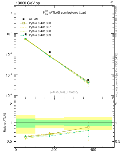 Plot of top.pout in 13000 GeV pp collisions