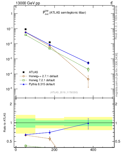 Plot of top.pout in 13000 GeV pp collisions