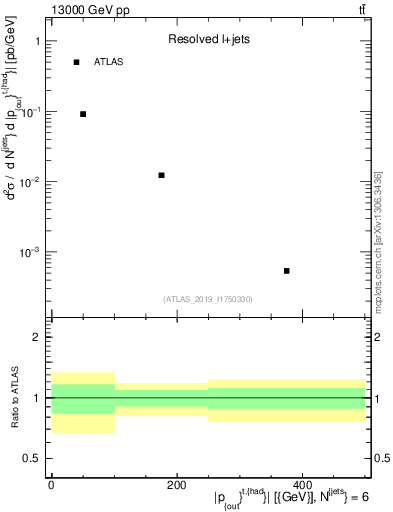 Plot of top.pout in 13000 GeV pp collisions