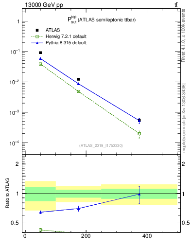Plot of top.pout in 13000 GeV pp collisions