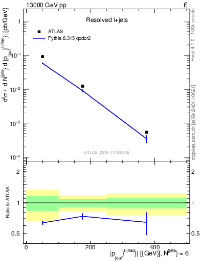 Plot of top.pout in 13000 GeV pp collisions