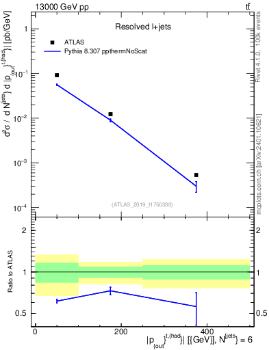 Plot of top.pout in 13000 GeV pp collisions