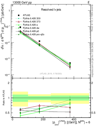 Plot of top.pout in 13000 GeV pp collisions