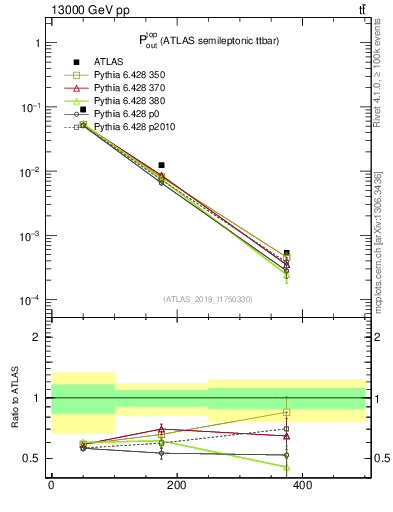 Plot of top.pout in 13000 GeV pp collisions