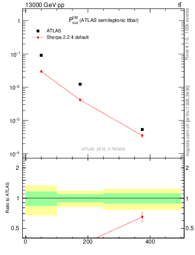 Plot of top.pout in 13000 GeV pp collisions