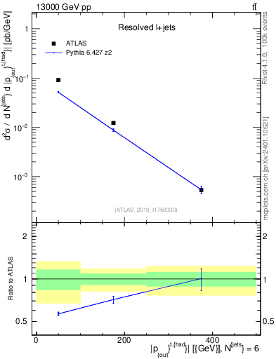 Plot of top.pout in 13000 GeV pp collisions