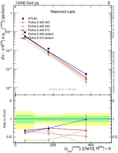 Plot of top.pout in 13000 GeV pp collisions