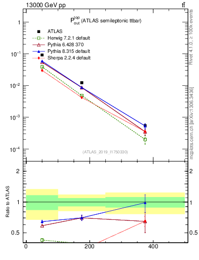 Plot of top.pout in 13000 GeV pp collisions