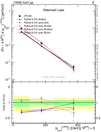 Plot of top.pout in 13000 GeV pp collisions