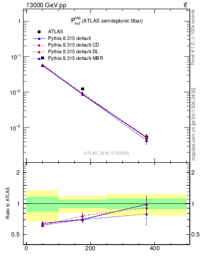 Plot of top.pout in 13000 GeV pp collisions