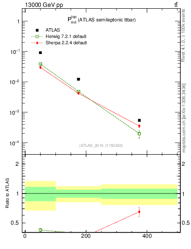 Plot of top.pout in 13000 GeV pp collisions
