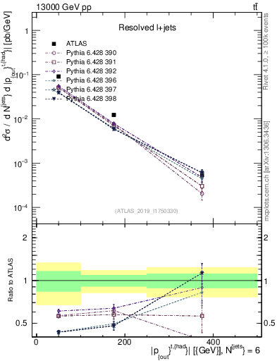 Plot of top.pout in 13000 GeV pp collisions